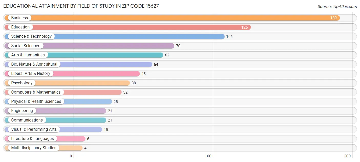 Educational Attainment by Field of Study in Zip Code 15627