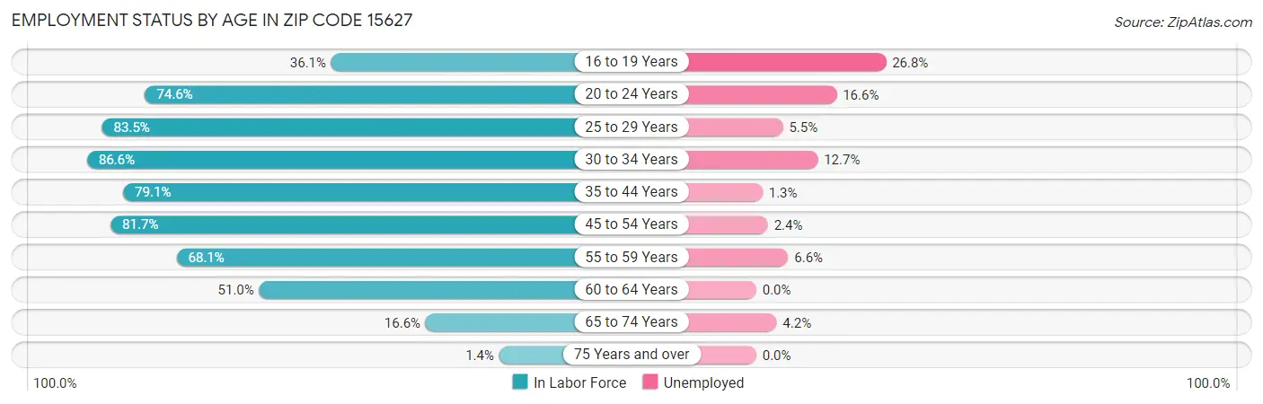 Employment Status by Age in Zip Code 15627