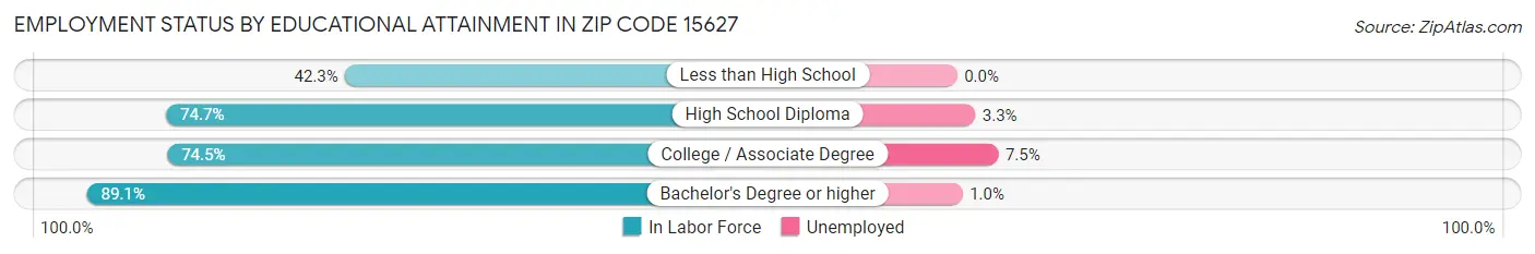 Employment Status by Educational Attainment in Zip Code 15627