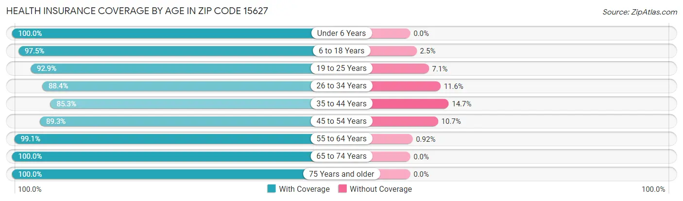 Health Insurance Coverage by Age in Zip Code 15627