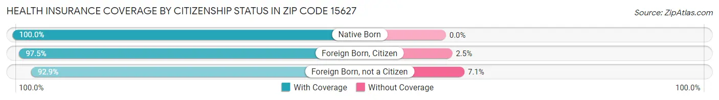 Health Insurance Coverage by Citizenship Status in Zip Code 15627