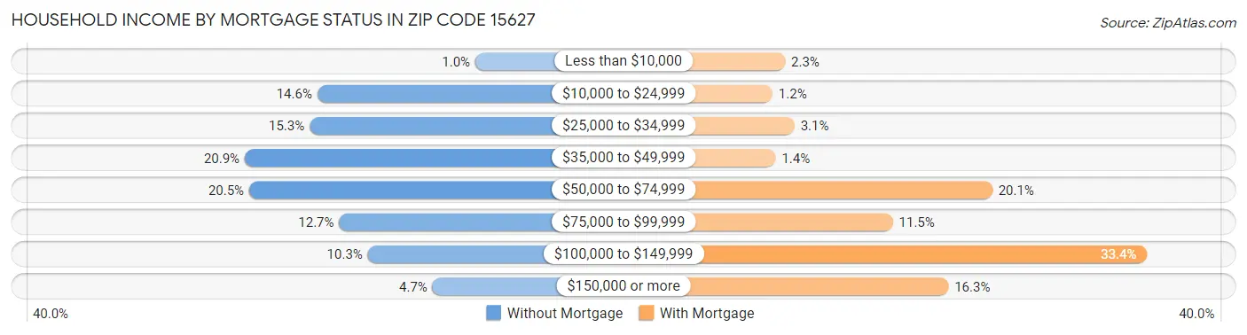 Household Income by Mortgage Status in Zip Code 15627