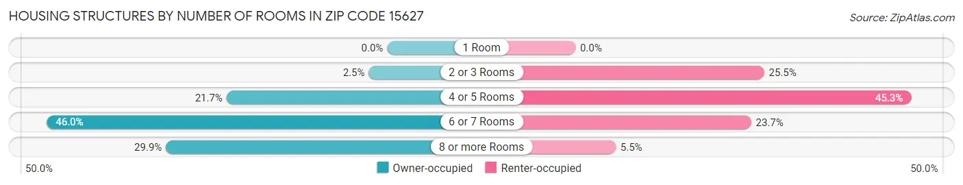Housing Structures by Number of Rooms in Zip Code 15627