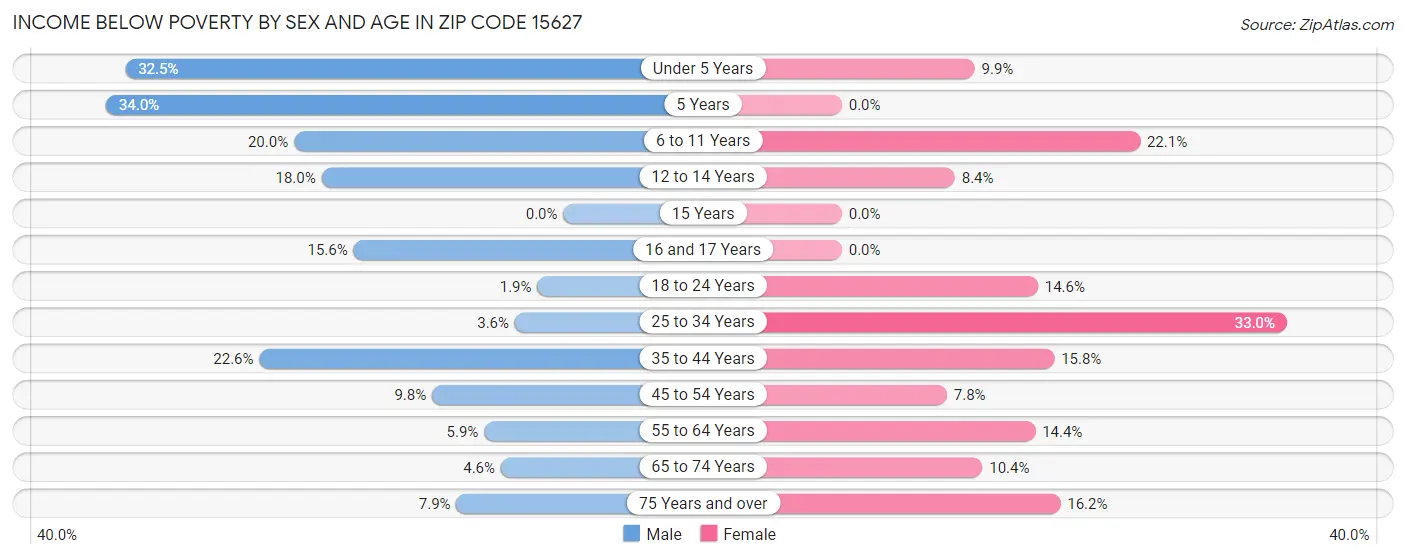 Income Below Poverty by Sex and Age in Zip Code 15627