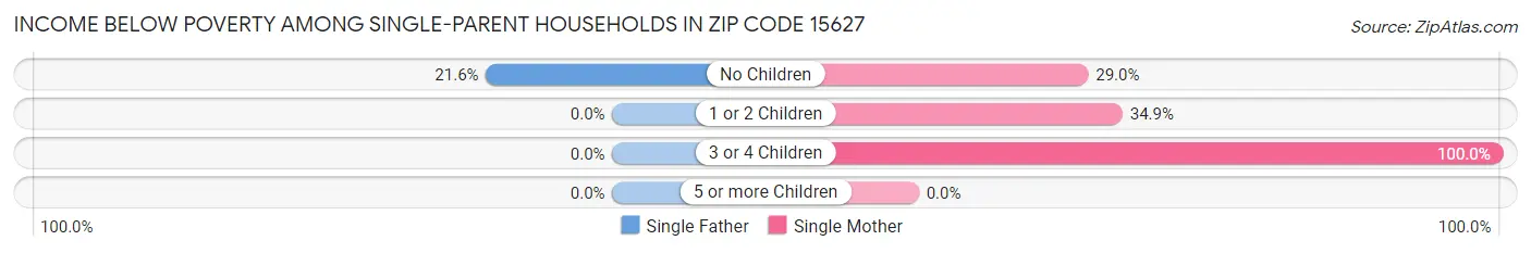 Income Below Poverty Among Single-Parent Households in Zip Code 15627