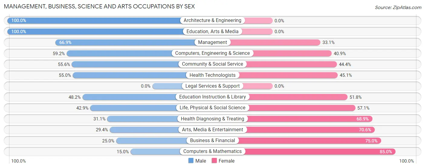 Management, Business, Science and Arts Occupations by Sex in Zip Code 15627
