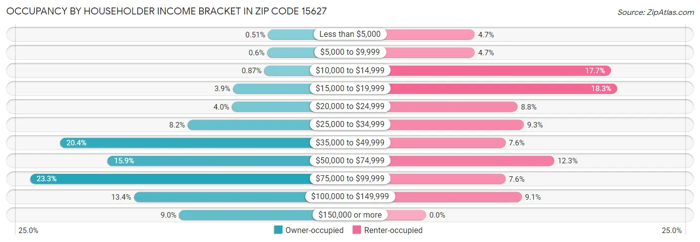 Occupancy by Householder Income Bracket in Zip Code 15627