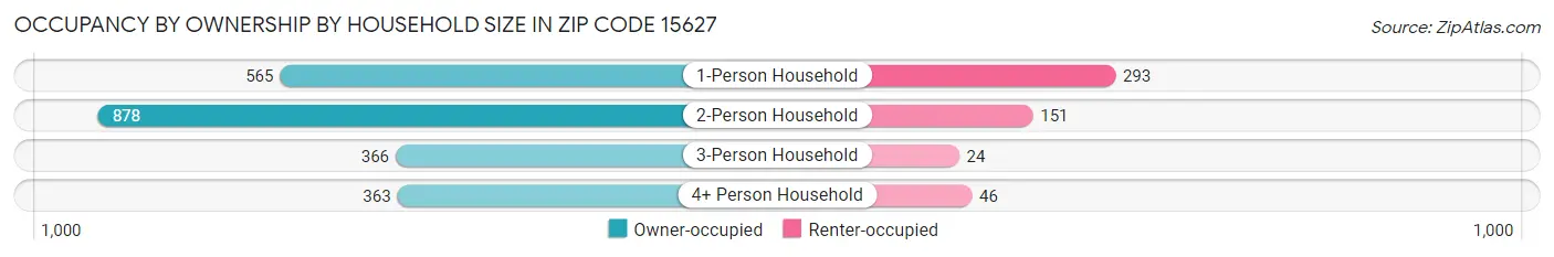 Occupancy by Ownership by Household Size in Zip Code 15627
