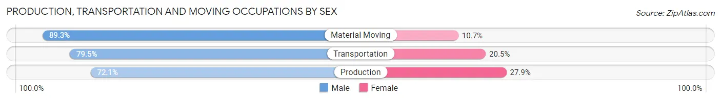 Production, Transportation and Moving Occupations by Sex in Zip Code 15627