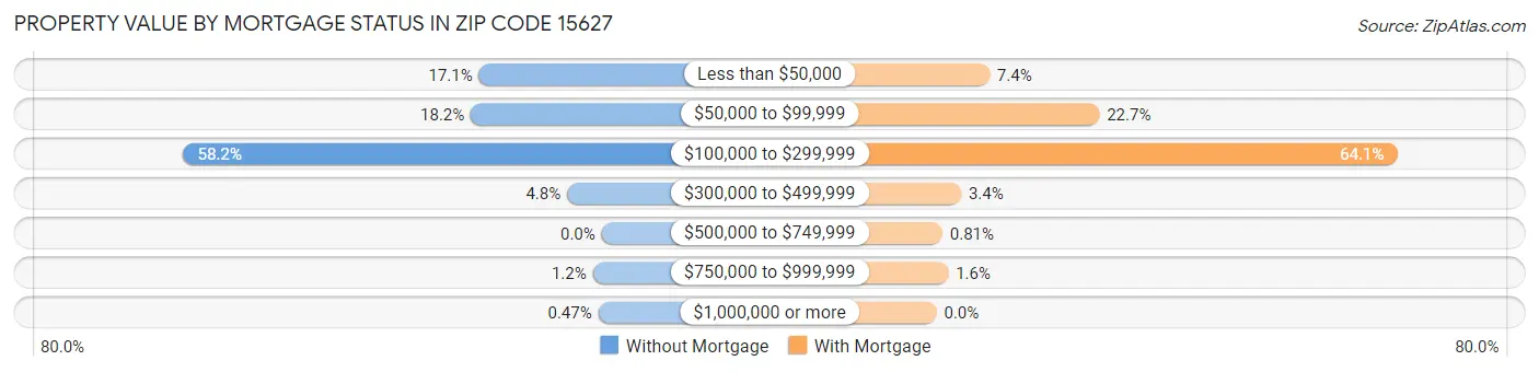 Property Value by Mortgage Status in Zip Code 15627