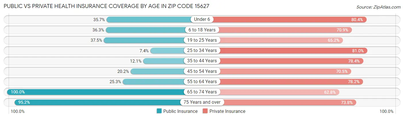 Public vs Private Health Insurance Coverage by Age in Zip Code 15627