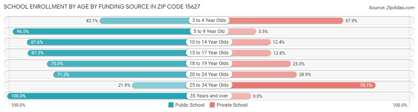 School Enrollment by Age by Funding Source in Zip Code 15627