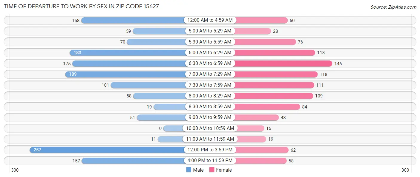 Time of Departure to Work by Sex in Zip Code 15627