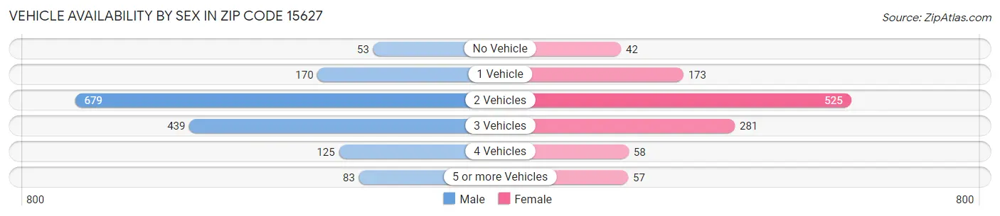 Vehicle Availability by Sex in Zip Code 15627