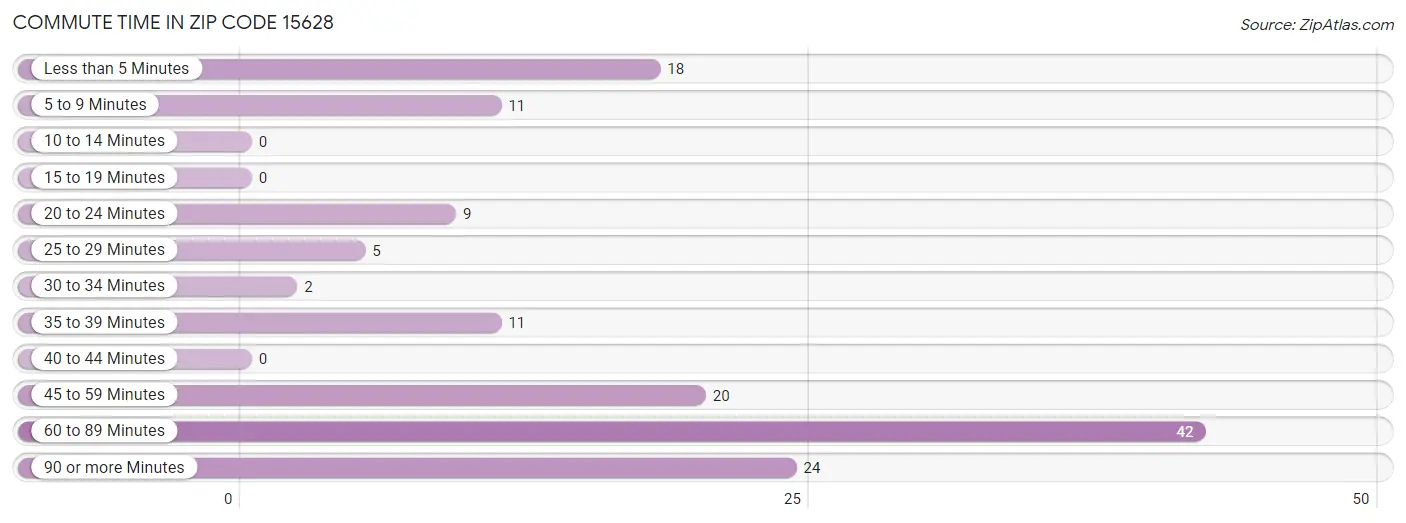 Commute Time in Zip Code 15628