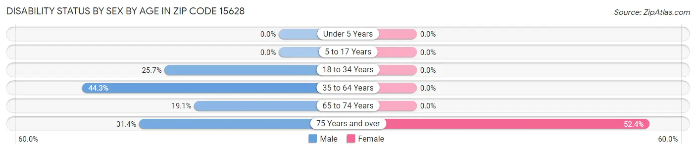 Disability Status by Sex by Age in Zip Code 15628
