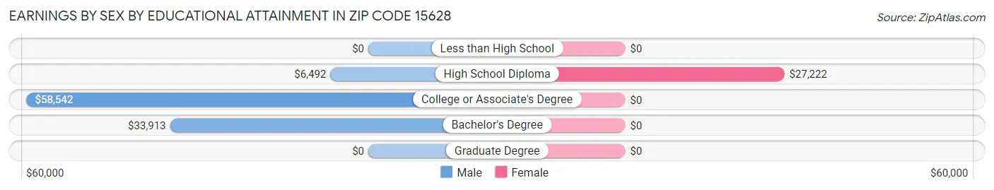 Earnings by Sex by Educational Attainment in Zip Code 15628