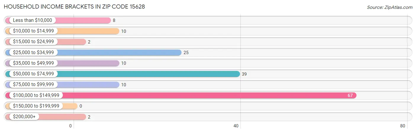 Household Income Brackets in Zip Code 15628