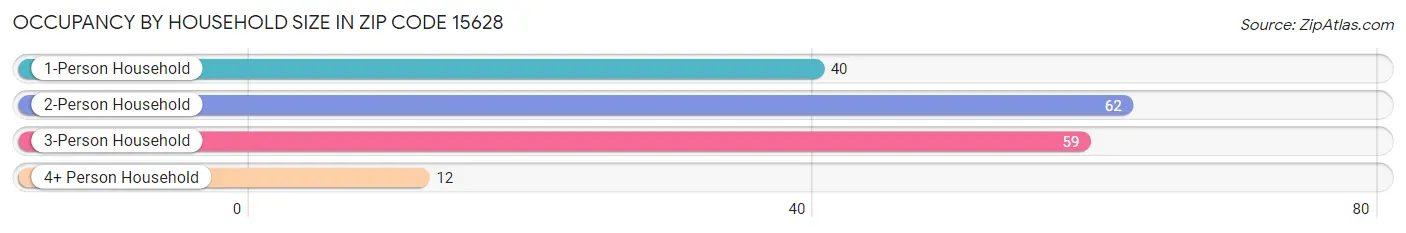 Occupancy by Household Size in Zip Code 15628