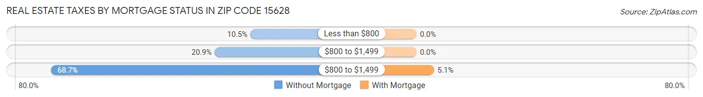 Real Estate Taxes by Mortgage Status in Zip Code 15628
