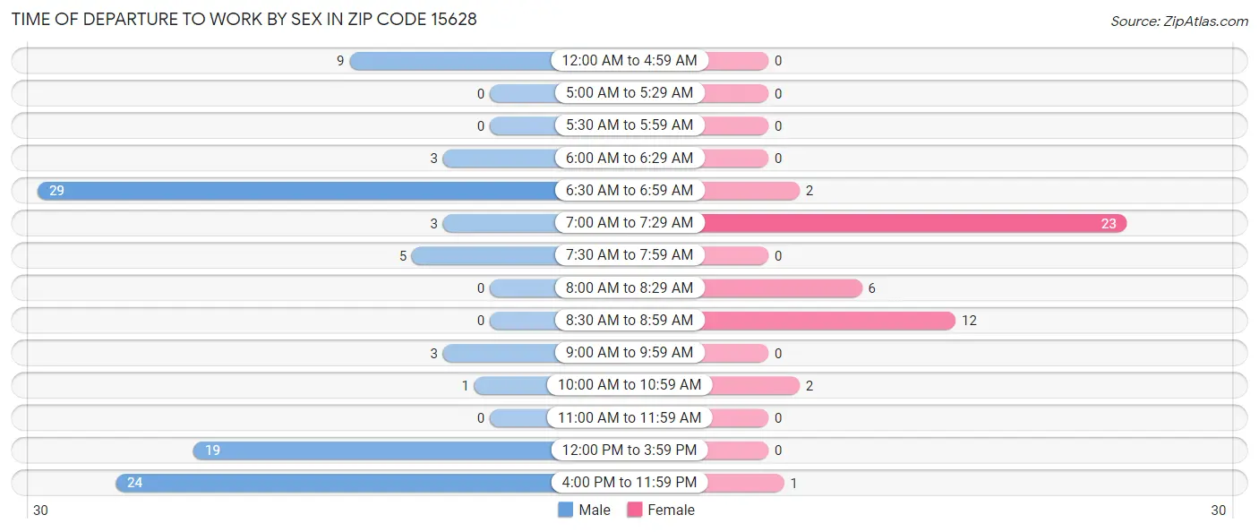 Time of Departure to Work by Sex in Zip Code 15628