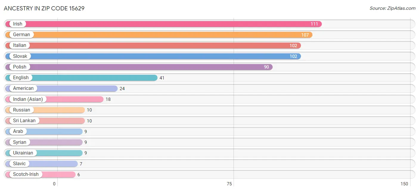 Ancestry in Zip Code 15629