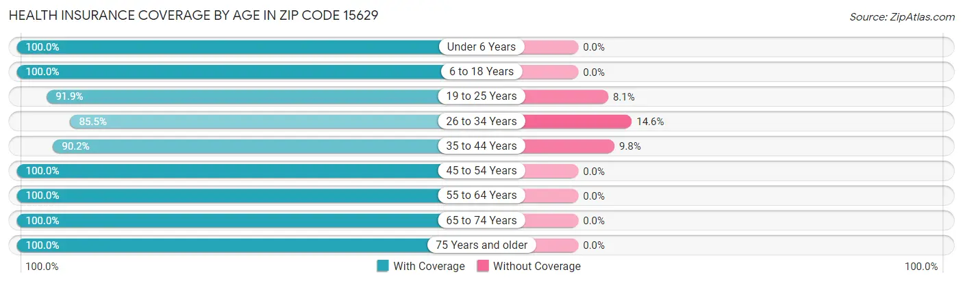 Health Insurance Coverage by Age in Zip Code 15629