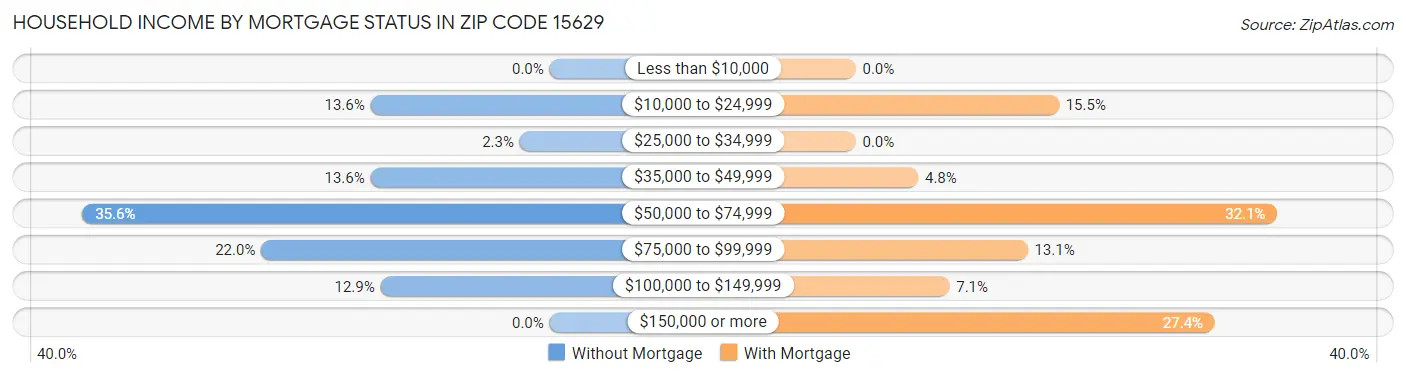 Household Income by Mortgage Status in Zip Code 15629