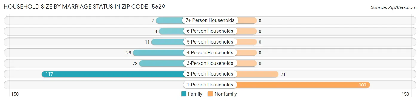 Household Size by Marriage Status in Zip Code 15629