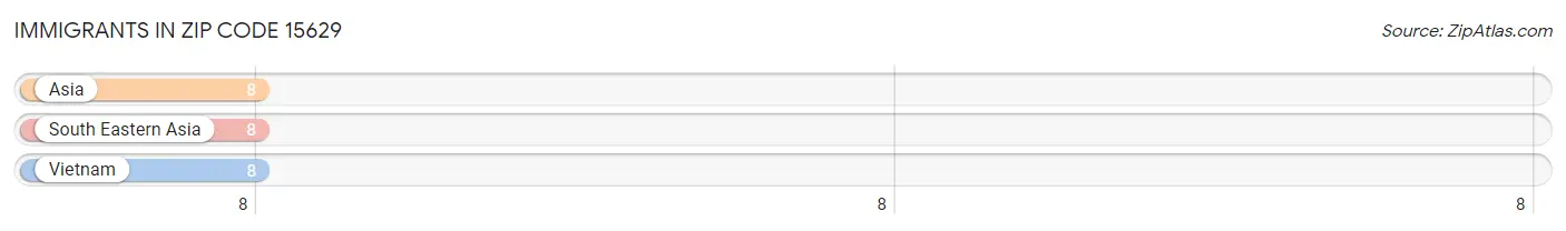 Immigrants in Zip Code 15629