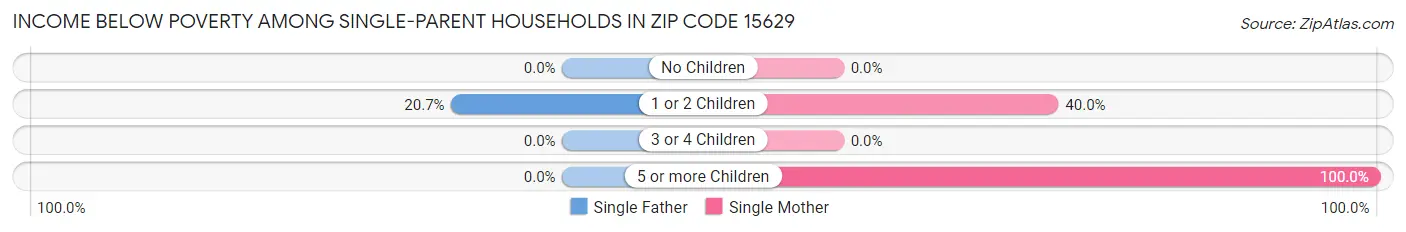 Income Below Poverty Among Single-Parent Households in Zip Code 15629