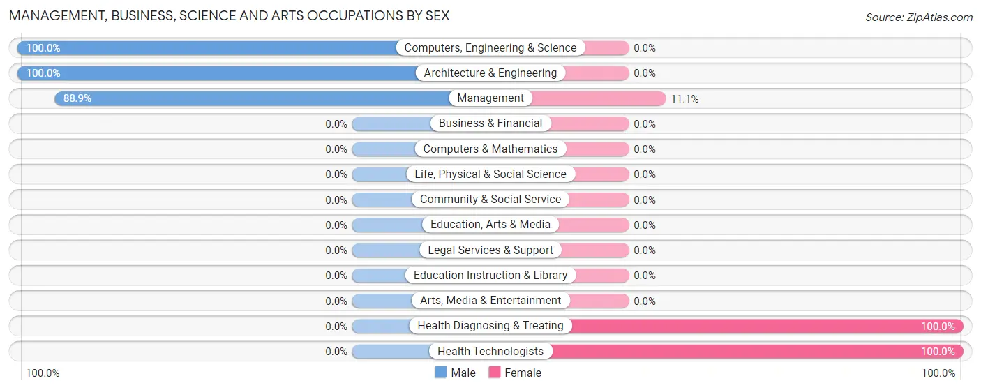 Management, Business, Science and Arts Occupations by Sex in Zip Code 15629