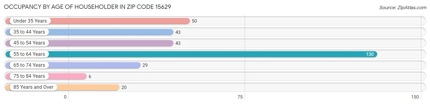 Occupancy by Age of Householder in Zip Code 15629