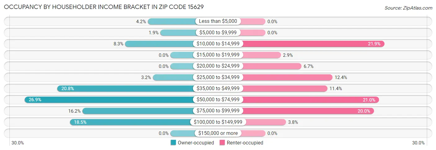 Occupancy by Householder Income Bracket in Zip Code 15629