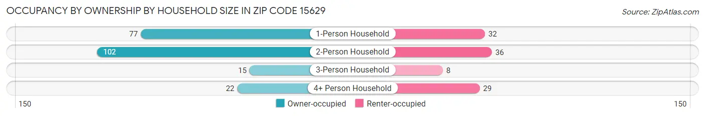 Occupancy by Ownership by Household Size in Zip Code 15629