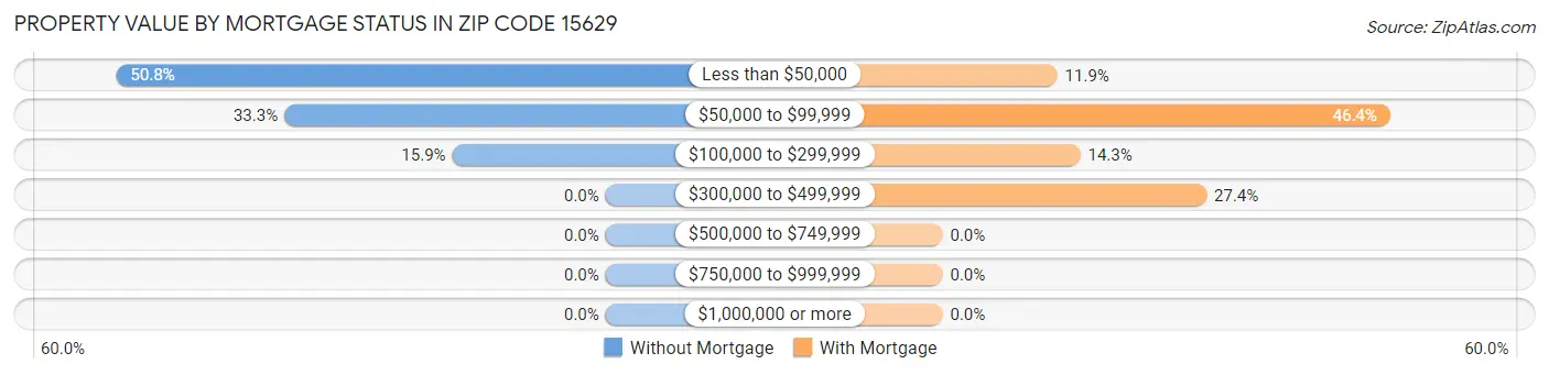Property Value by Mortgage Status in Zip Code 15629