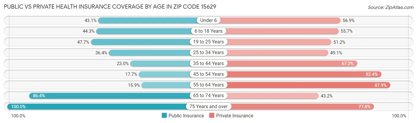 Public vs Private Health Insurance Coverage by Age in Zip Code 15629