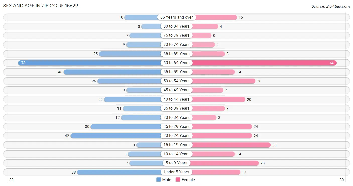 Sex and Age in Zip Code 15629