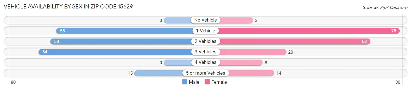 Vehicle Availability by Sex in Zip Code 15629