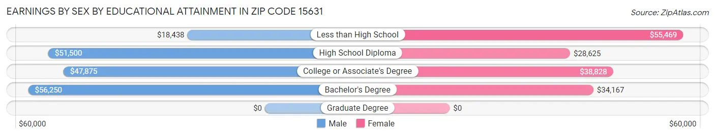 Earnings by Sex by Educational Attainment in Zip Code 15631