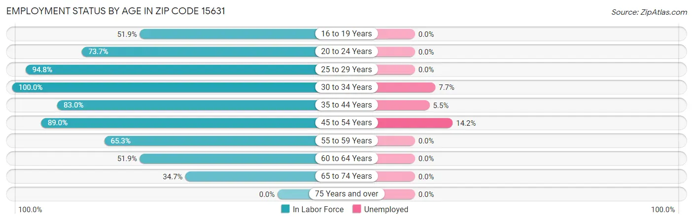 Employment Status by Age in Zip Code 15631