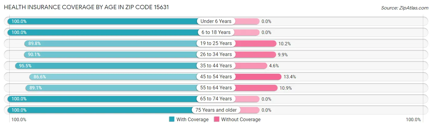 Health Insurance Coverage by Age in Zip Code 15631