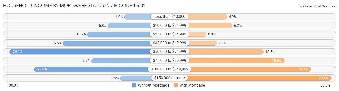 Household Income by Mortgage Status in Zip Code 15631