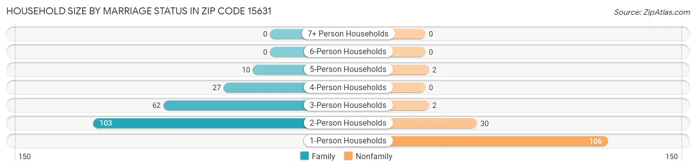 Household Size by Marriage Status in Zip Code 15631