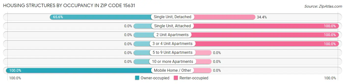 Housing Structures by Occupancy in Zip Code 15631