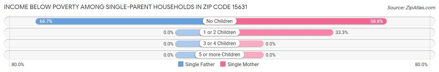 Income Below Poverty Among Single-Parent Households in Zip Code 15631