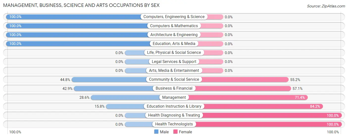 Management, Business, Science and Arts Occupations by Sex in Zip Code 15631