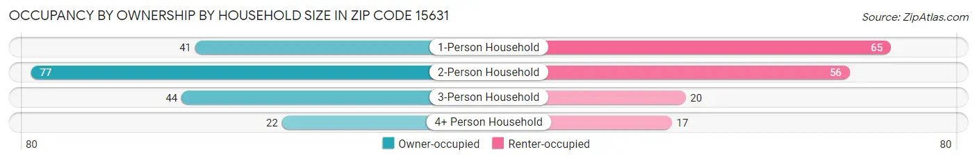 Occupancy by Ownership by Household Size in Zip Code 15631