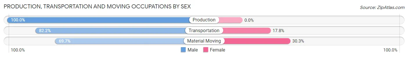 Production, Transportation and Moving Occupations by Sex in Zip Code 15631