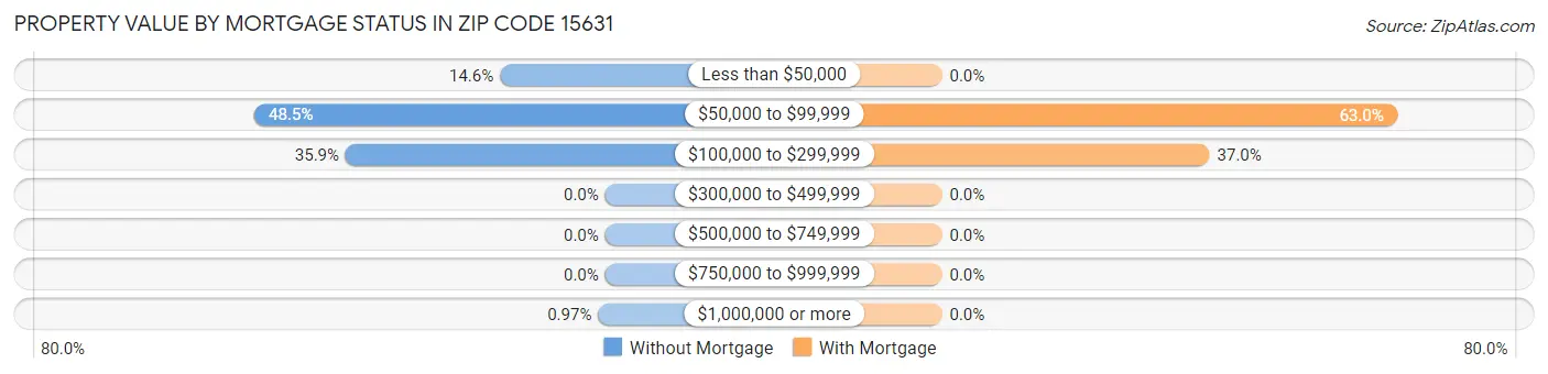Property Value by Mortgage Status in Zip Code 15631